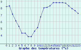 Courbe de tempratures pour L