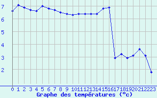 Courbe de tempratures pour La Beaume (05)