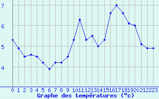 Courbe de tempratures pour Biache-Saint-Vaast (62)