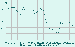 Courbe de l'humidex pour Cap Pertusato (2A)