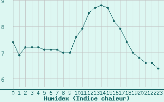 Courbe de l'humidex pour Vichy (03)