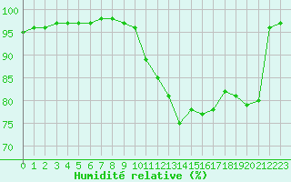 Courbe de l'humidit relative pour Lannion (22)