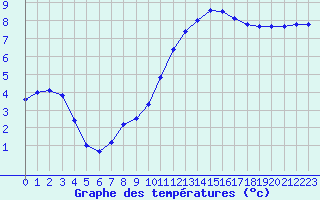 Courbe de tempratures pour Brignogan (29)