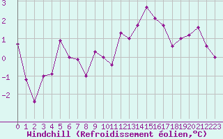 Courbe du refroidissement olien pour Dounoux (88)