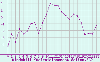 Courbe du refroidissement olien pour Chambry / Aix-Les-Bains (73)