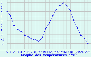 Courbe de tempratures pour Dax (40)