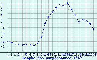 Courbe de tempratures pour Herserange (54)