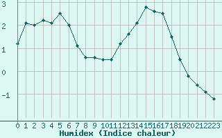 Courbe de l'humidex pour Gap-Sud (05)