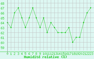 Courbe de l'humidit relative pour Cap de la Hague (50)