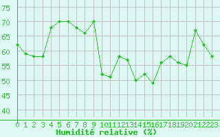 Courbe de l'humidit relative pour Alistro (2B)