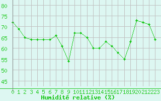 Courbe de l'humidit relative pour Solenzara - Base arienne (2B)