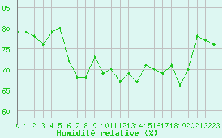 Courbe de l'humidit relative pour Lans-en-Vercors (38)