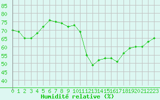 Courbe de l'humidit relative pour Agde (34)