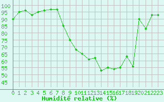 Courbe de l'humidit relative pour Grenoble/agglo Le Versoud (38)
