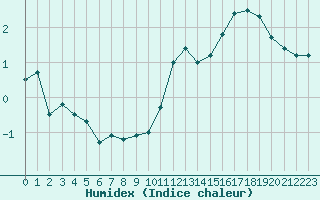 Courbe de l'humidex pour Toulouse-Francazal (31)