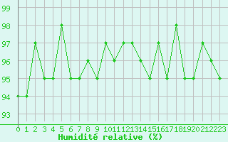 Courbe de l'humidit relative pour Cernay-la-Ville (78)