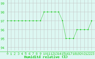 Courbe de l'humidit relative pour Corsept (44)