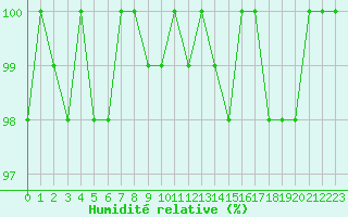 Courbe de l'humidit relative pour Bellefontaine (88)