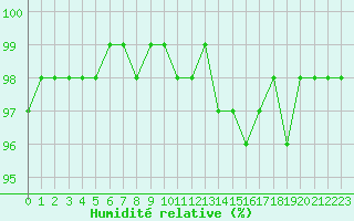 Courbe de l'humidit relative pour La Rochelle - Aerodrome (17)