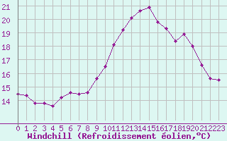 Courbe du refroidissement olien pour Saint-Brieuc (22)