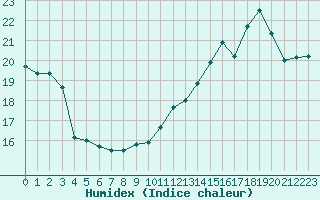 Courbe de l'humidex pour Roissy (95)