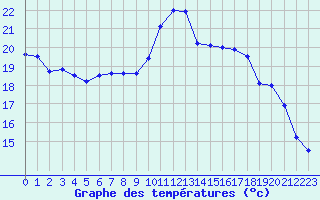 Courbe de tempratures pour Abbeville (80)