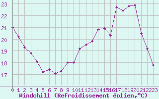 Courbe du refroidissement olien pour Paray-le-Monial - St-Yan (71)