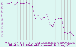 Courbe du refroidissement olien pour Rodez (12)