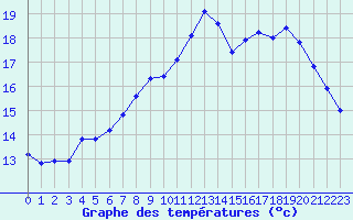 Courbe de tempratures pour Dieppe (76)