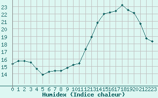 Courbe de l'humidex pour Cernay (86)