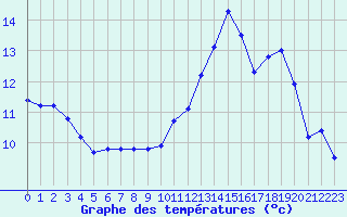 Courbe de tempratures pour Auxerre-Perrigny (89)
