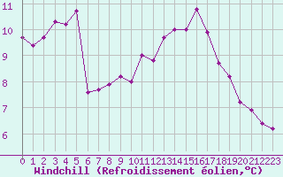 Courbe du refroidissement olien pour Boulaide (Lux)
