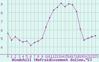 Courbe du refroidissement olien pour Ile de Groix (56)