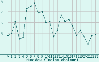 Courbe de l'humidex pour Tarbes (65)