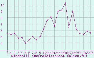 Courbe du refroidissement olien pour Auch (32)