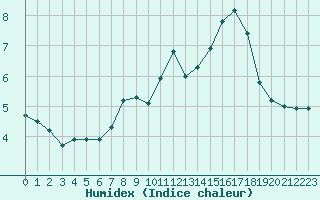 Courbe de l'humidex pour Sainte-Locadie (66)