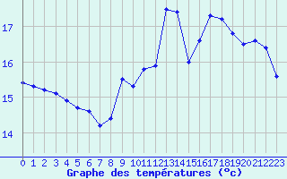 Courbe de tempratures pour Sermange-Erzange (57)