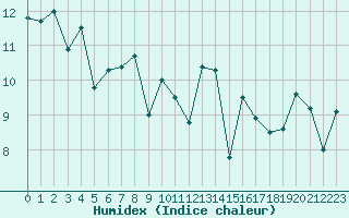 Courbe de l'humidex pour Cap Ferret (33)