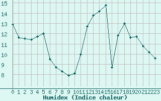 Courbe de l'humidex pour Saint-Bonnet-de-Bellac (87)