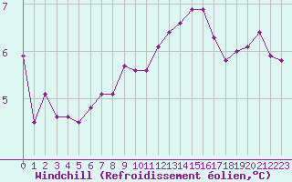 Courbe du refroidissement olien pour Aouste sur Sye (26)
