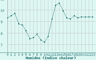 Courbe de l'humidex pour Ile du Levant (83)