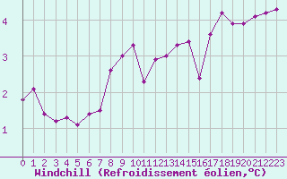 Courbe du refroidissement olien pour Anglars St-Flix(12)