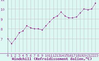 Courbe du refroidissement olien pour Cherbourg (50)