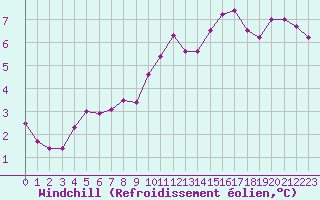 Courbe du refroidissement olien pour Metz-Nancy-Lorraine (57)