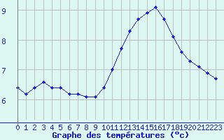 Courbe de tempratures pour Connerr (72)