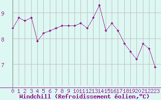 Courbe du refroidissement olien pour Lannion (22)