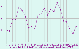 Courbe du refroidissement olien pour Bannay (18)