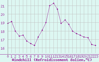Courbe du refroidissement olien pour Belfort-Dorans (90)