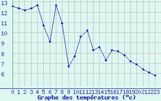 Courbe de tempratures pour Plussin (42)