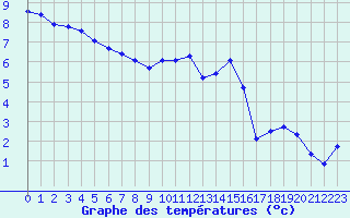 Courbe de tempratures pour Valleroy (54)